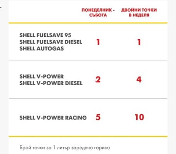 Бонус точки при зареждане с горивата Shell