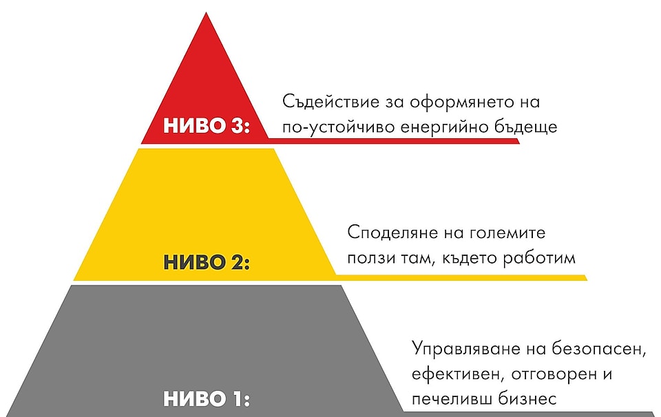 Триъгълник, показващ 3 нива на подход на Shell за устойчиво развитие. Ниво 1: Управляване на безопасен, ефективен, отговорен и печеливш бизнес; Ниво 2: Споделяне на по-широки ползи там, където работим; Ниво 3: Подпомагане за оформянето на устойчиво енергийно бъдеще